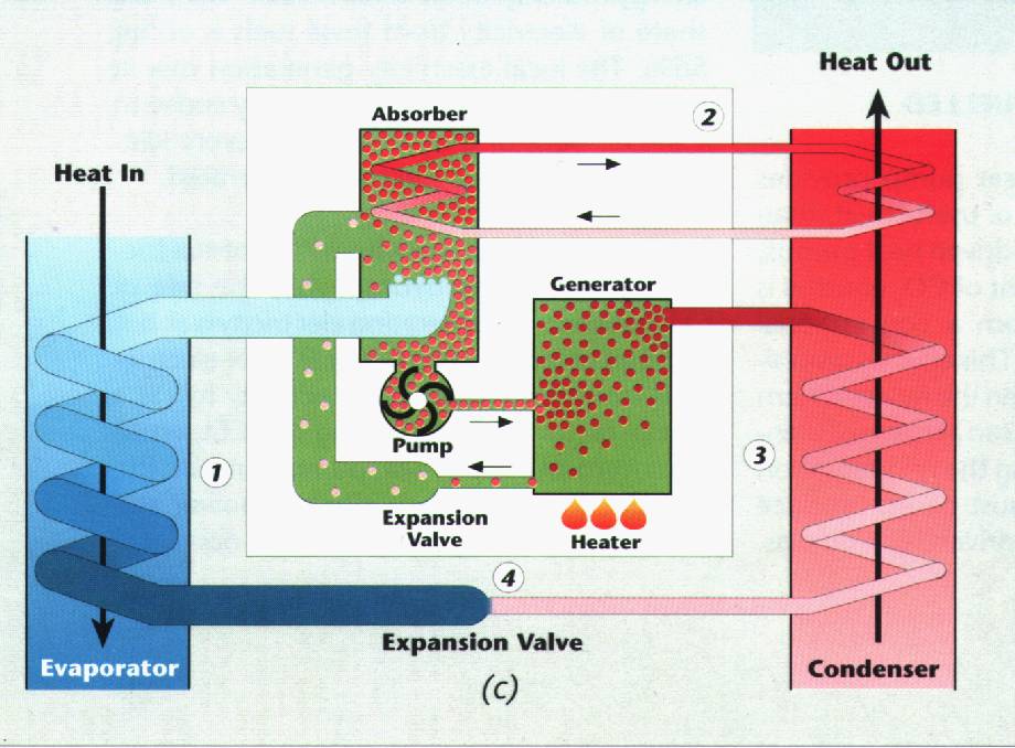 diagram of absorption refrigeration machin