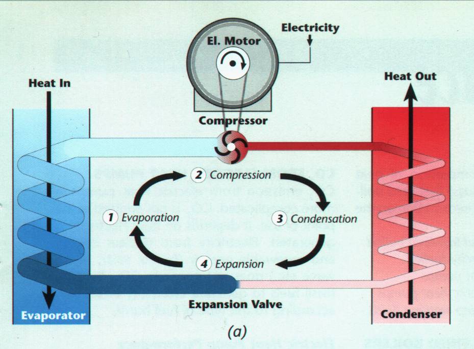Diagram of compression refrigeration machine