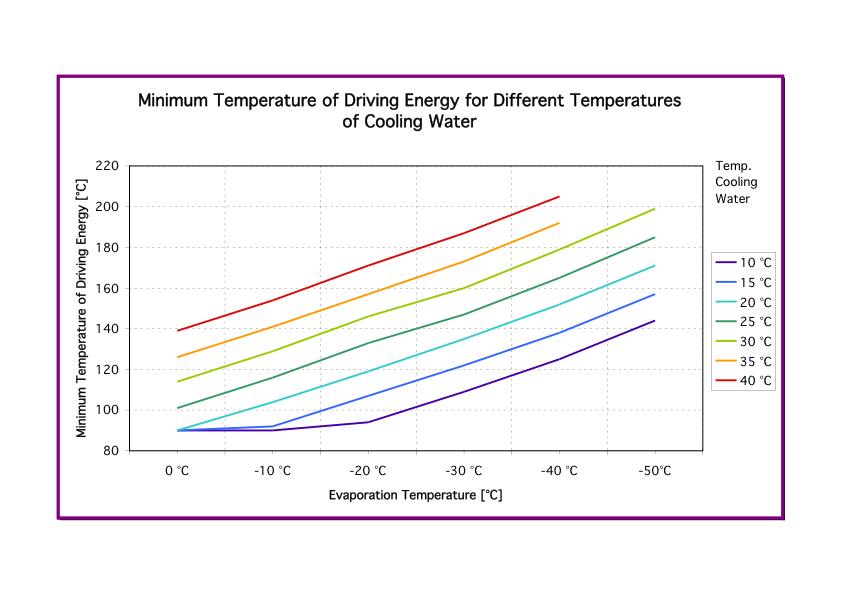 minimum heat source temperature for different cooling whater temperature for absorption machine