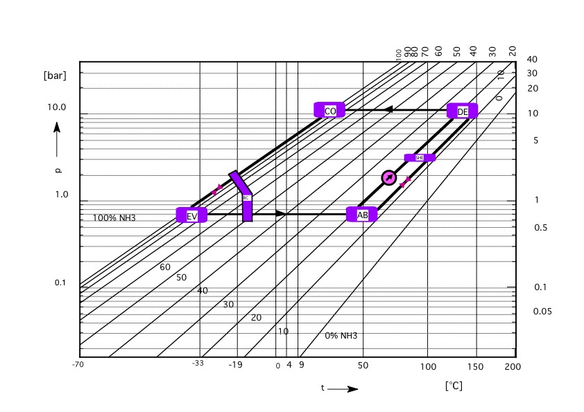 ammonia absortion process in the pt diagram